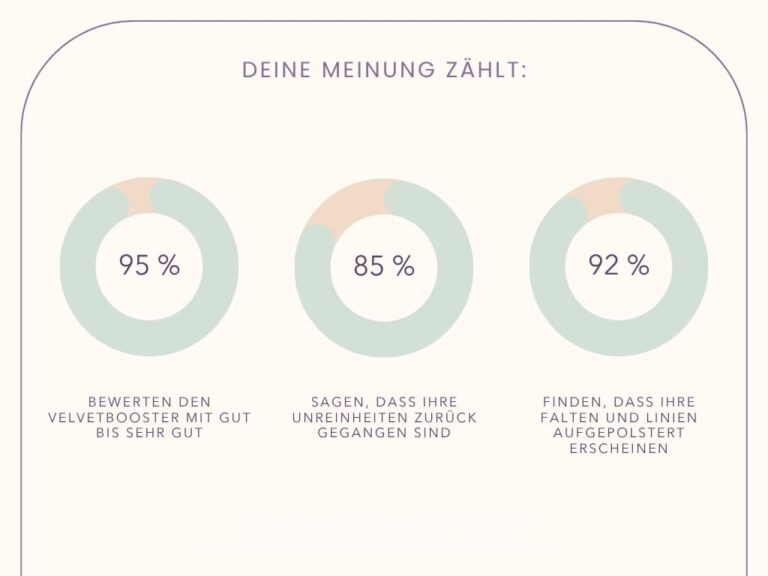 Drei Kreisdiagramme zeigen hohe Zufriedenheit mit dem Velvetbooster: 95 % bewerten ihn positiv, 85 % berichten über weniger Unreinheiten, 92 % über aufgepolsterte Falten.