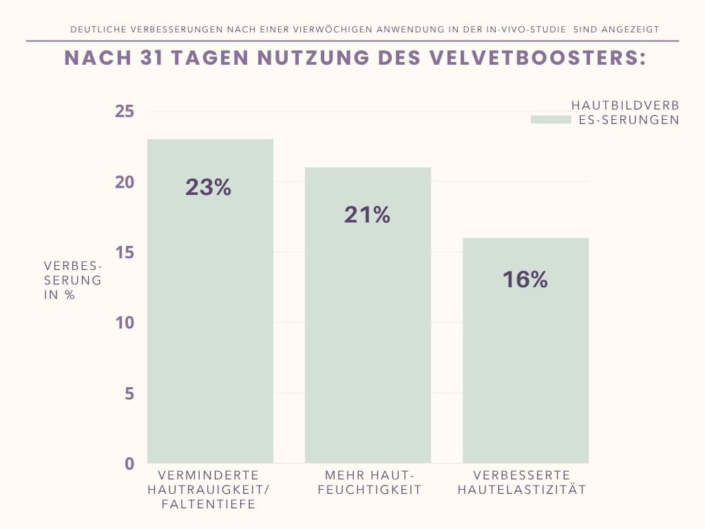 Balkendiagramm zeigt in-vivo-Studienergebnisse zur Anwendung des Velvetboosters über 31 Tage mit Verbesserungen in Hautrauigkeit, Feuchtigkeit und Elastizität.